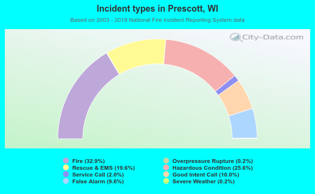 Incident types in Prescott, WI