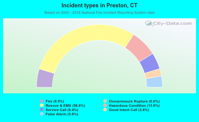 Incident types in Preston, CT