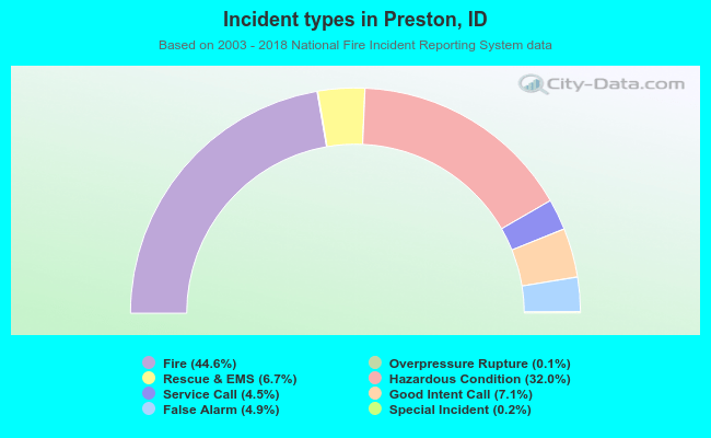 Incident types in Preston, ID