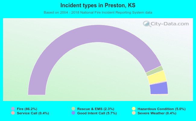 Incident types in Preston, KS