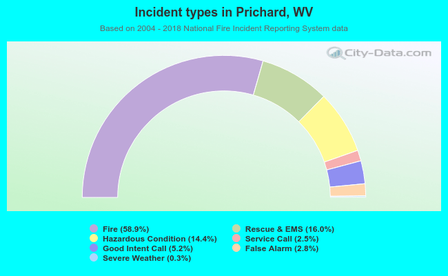 Incident types in Prichard, WV