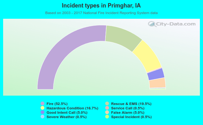 Incident types in Primghar, IA
