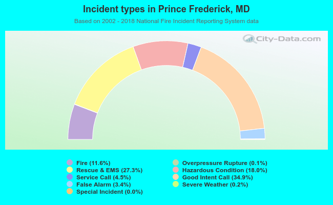 Incident types in Prince Frederick, MD