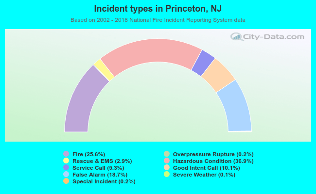 Incident types in Princeton, NJ