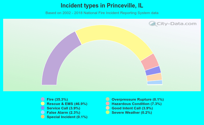 Incident types in Princeville, IL