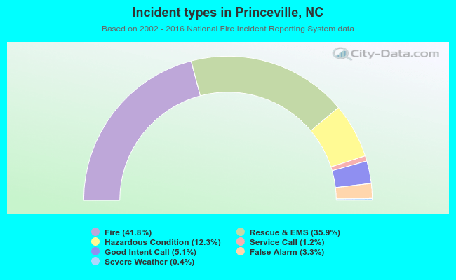 Incident types in Princeville, NC