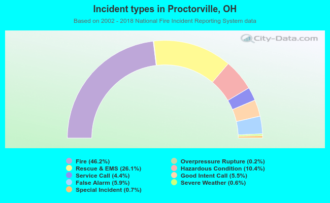 Incident types in Proctorville, OH
