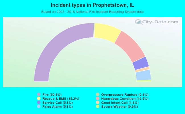 Incident types in Prophetstown, IL