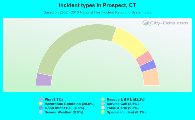 Incident types in Prospect, CT