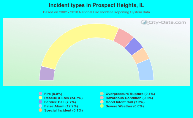 Incident types in Prospect Heights, IL