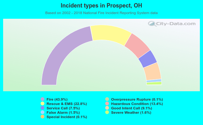 Incident types in Prospect, OH