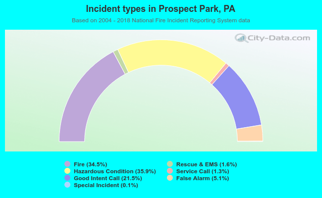 Incident types in Prospect Park, PA