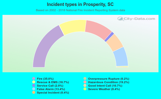 Incident types in Prosperity, SC