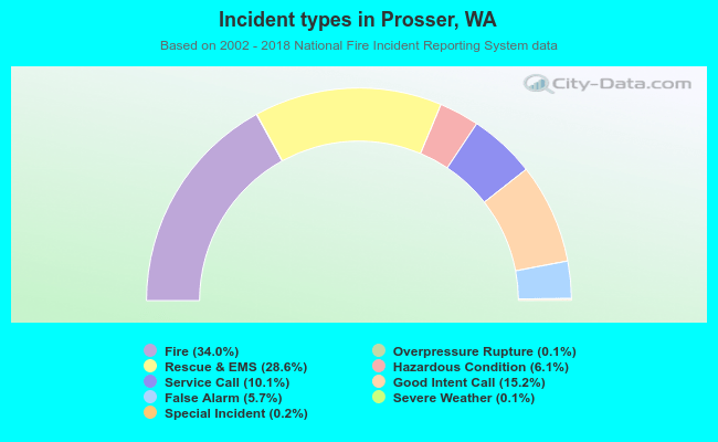 Incident types in Prosser, WA