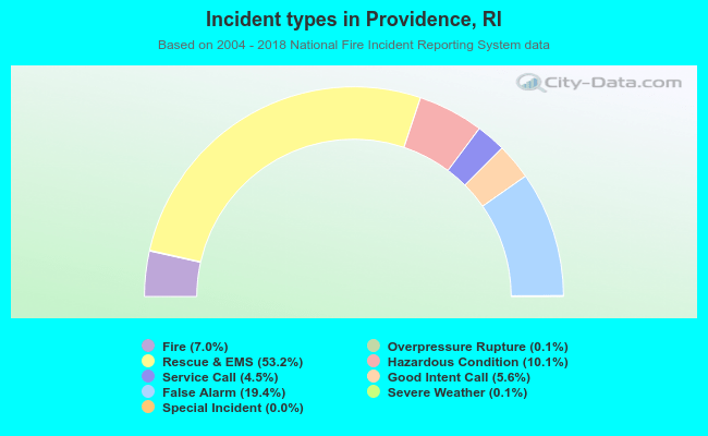 Incident types in Providence, RI