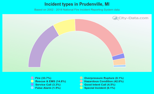 Incident types in Prudenville, MI