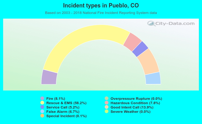 Incident types in Pueblo, CO