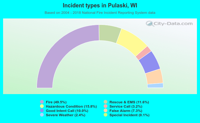 Incident types in Pulaski, WI