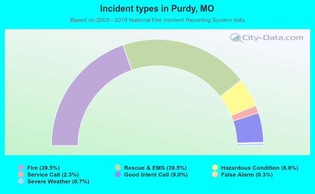Incident types in Purdy, MO