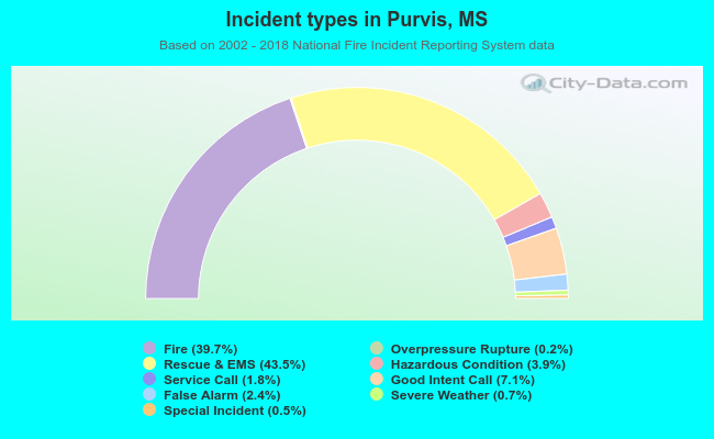 Incident types in Purvis, MS