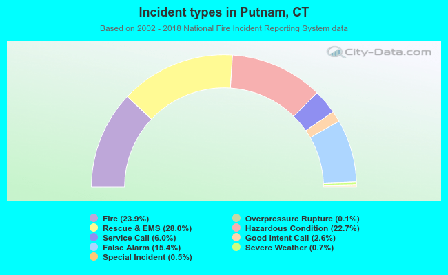 Incident types in Putnam, CT