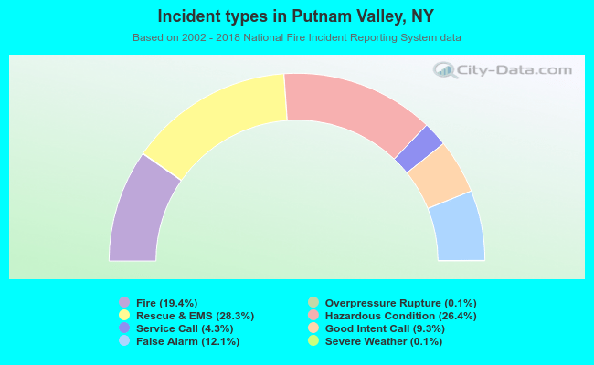 Incident types in Putnam Valley, NY