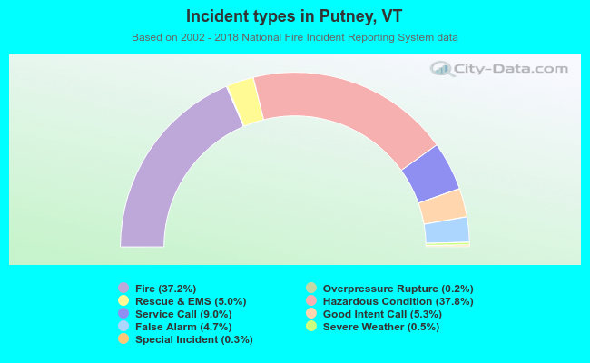 Incident types in Putney, VT