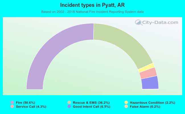 Incident types in Pyatt, AR