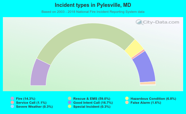 Incident types in Pylesville, MD