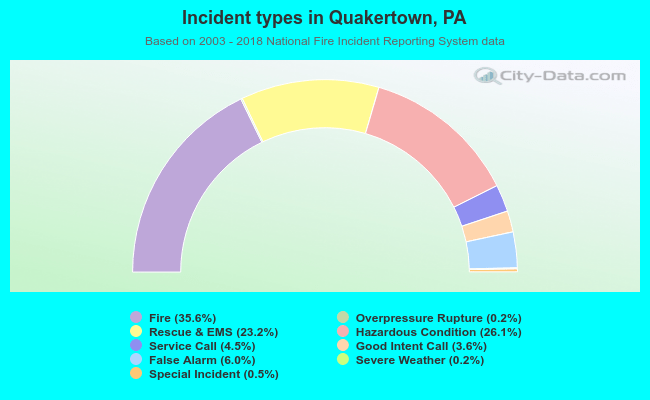 Incident types in Quakertown, PA