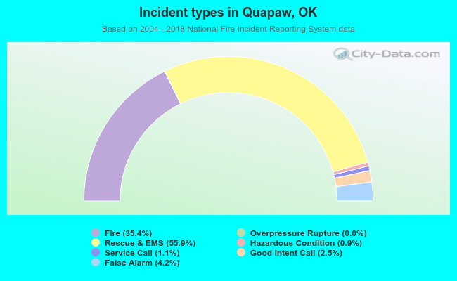 Incident types in Quapaw, OK