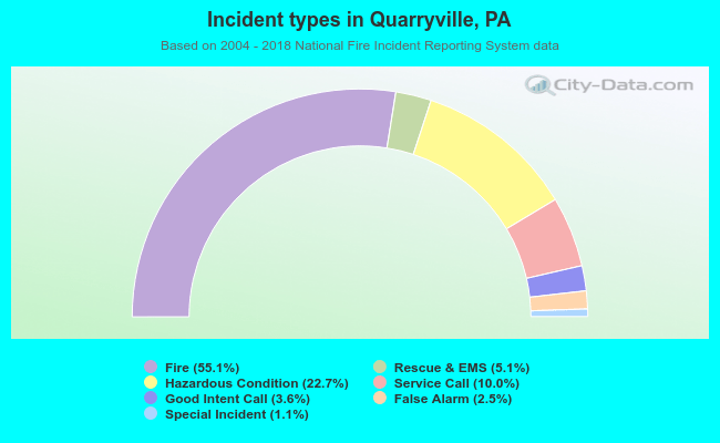 Incident types in Quarryville, PA