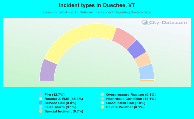Incident types in Quechee, VT