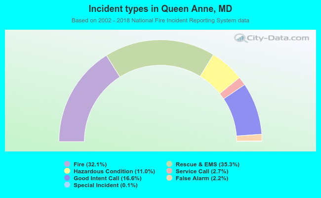 Incident types in Queen Anne, MD