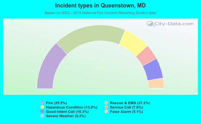 Incident types in Queenstown, MD