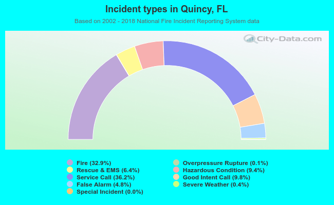 Incident types in Quincy, FL