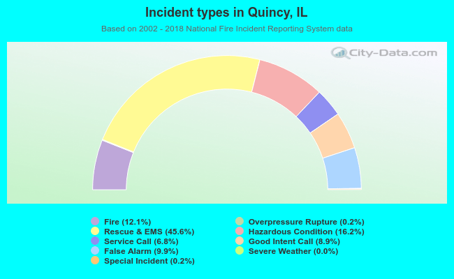 Incident types in Quincy, IL