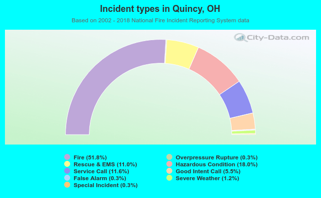 Incident types in Quincy, OH
