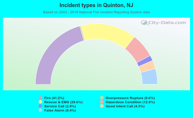 Incident types in Quinton, NJ