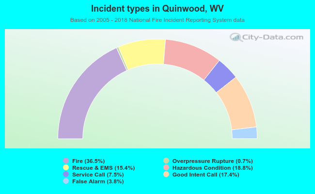 Incident types in Quinwood, WV