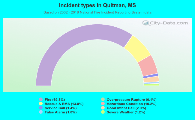 Incident types in Quitman, MS