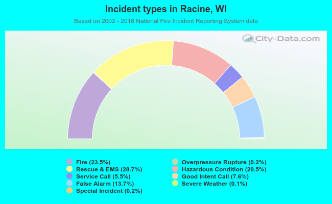 Incident types in Racine, WI