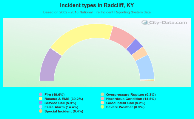 Incident types in Radcliff, KY
