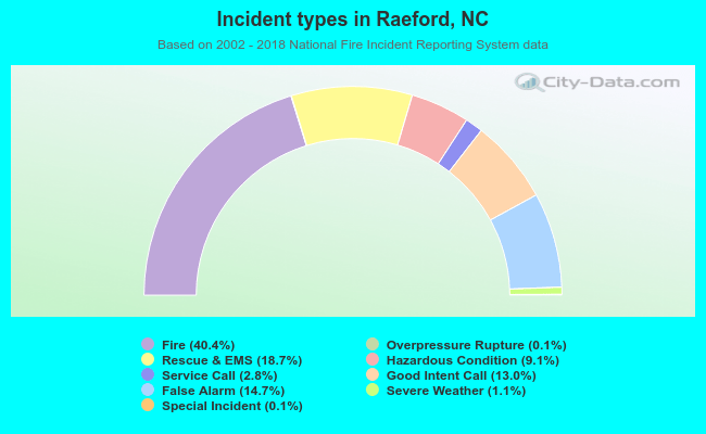 Incident types in Raeford, NC