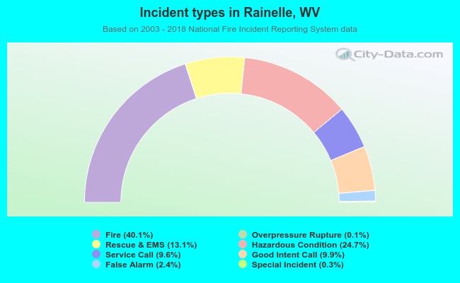 Incident types in Rainelle, WV