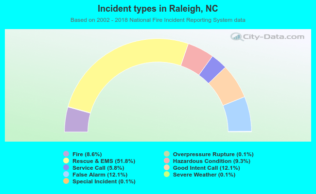 Incident types in Raleigh, NC