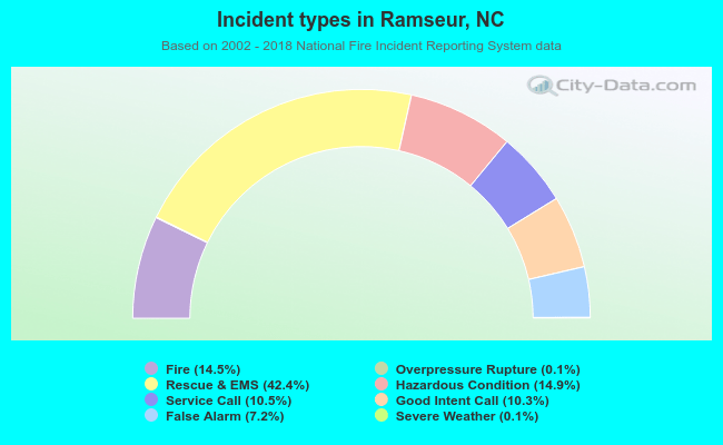 Incident types in Ramseur, NC