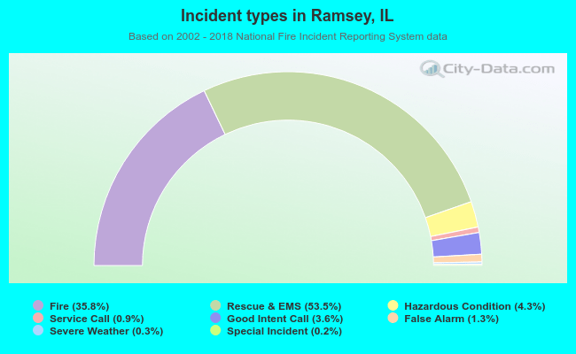 Incident types in Ramsey, IL