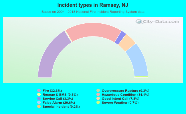 Incident types in Ramsey, NJ