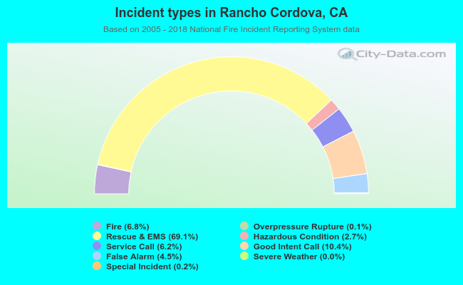Incident types in Rancho Cordova, CA